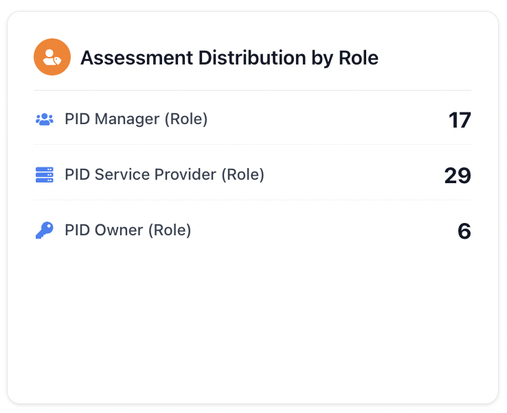 Assessment Distribution