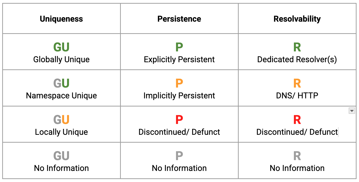 Indications of Uniqueness, Resolvability, and Persistence (GUPRI)