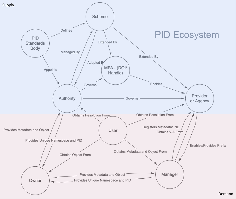 PID Knowledge Base